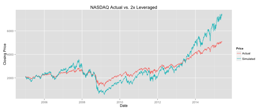 Leveraged ETF Returns Simulator